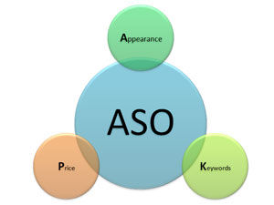 ASO是什么？营销者如何快速全面掌握ASO优化